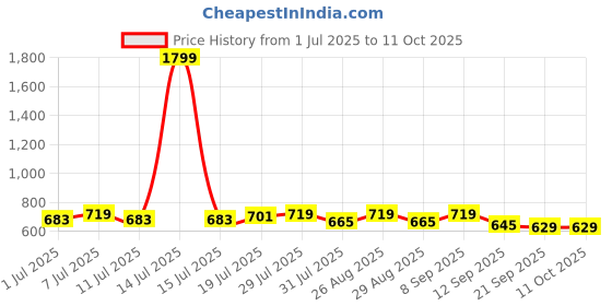 myntra.com her by invictus Solid Boat Neck Top her by invictus Price History Graph from 1 Jul 2025 to 4 Oct 2025