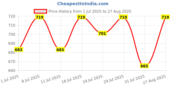 myntra.com her by invictus Solid Boat Neck Top her by invictus Price History Graph from 1 Jul 2025 to 27 Aug 2025
