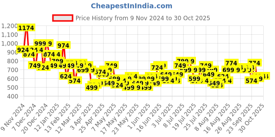 myntra.com her by invictus Solid Bodycon Dress her by invictus Price History Graph from 9 Nov 2024 to 30 Oct 2025