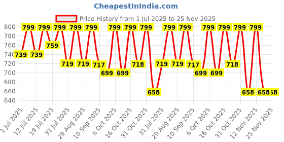 myntra.com her by invictus Solid Cotton Blouson Top her by invictus Price History Graph from 1 Jul 2025 to 24 Nov 2025