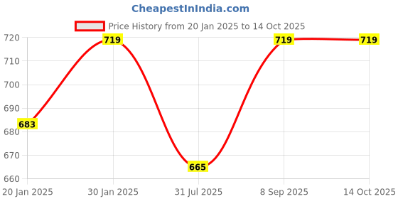 myntra.com her by invictus Solid Cuban Collar Formal Top her by invictus Price History Graph from 20 Jan 2025 to 13 Oct 2025