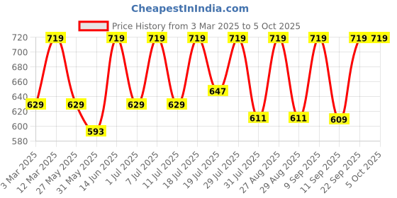 myntra.com her by invictus Solid Cuban Collar Formal Top her by invictus Price History Graph from 3 Mar 2025 to 5 Oct 2025