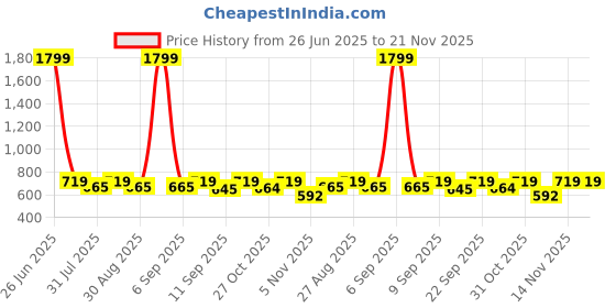 myntra.com her by invictus Solid Cuban Collar Top her by invictus Price History Graph from 26 Jun 2025 to 20 Nov 2025