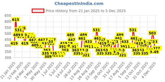myntra.com her by invictus Solid Cuffed Sleeves Satin Top her by invictus Price History Graph from 21 Jan 2025 to 4 Dec 2025