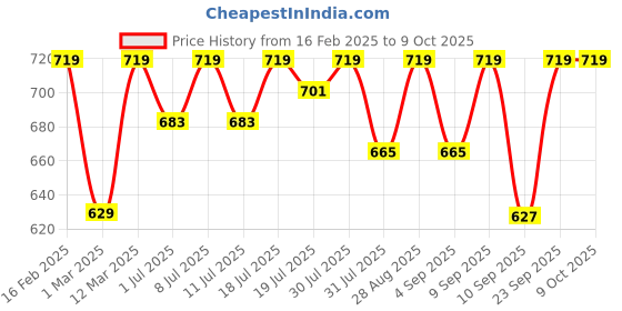 myntra.com her by invictus Solid Extended Sleeves Top her by invictus Price History Graph from 16 Feb 2025 to 4 Oct 2025