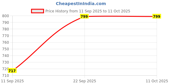 myntra.com her by invictus Solid Formal Top her by invictus Price History Graph from 11 Sep 2025 to 10 Oct 2025