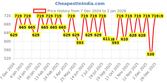 myntra.com her by invictus Solid Gathered Top her by invictus Price History Graph from 7 Dec 2024 to 31 Dec 2025