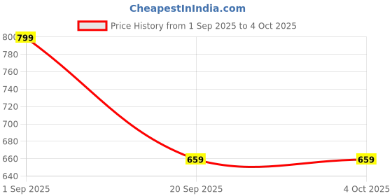 myntra.com her by invictus Solid Mini Asymmetric Skort her by invictus Price History Graph from 1 Sep 2025 to 4 Oct 2025