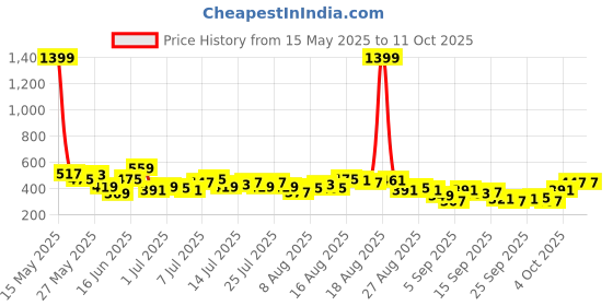 myntra.com her by invictus Solid Pleated Detail Top her by invictus Price History Graph from 15 May 2025 to 4 Oct 2025
