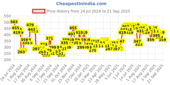 myntra.com her by invictus Solid Pleated Top her by invictus Price History Graph from 24 Jul 2024 to 21 Sep 2025