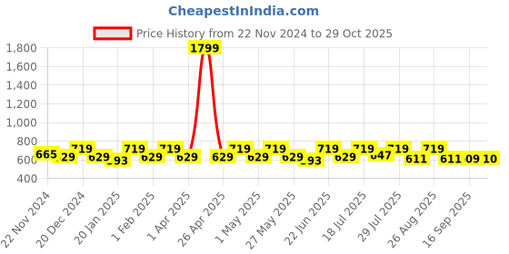 myntra.com her by invictus Solid Pleated Top her by invictus Price History Graph from 22 Nov 2024 to 29 Oct 2025