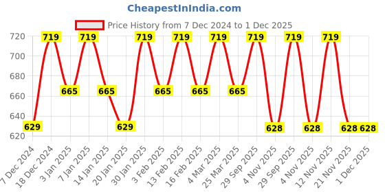 myntra.com her by invictus Solid Pleated Top her by invictus Price History Graph from 7 Dec 2024 to 30 Nov 2025