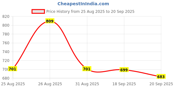 myntra.com her by invictus Solid Pocket Detail Roll-Up Sleeves Top her by invictus Price History Graph from 25 Aug 2025 to 20 Sep 2025