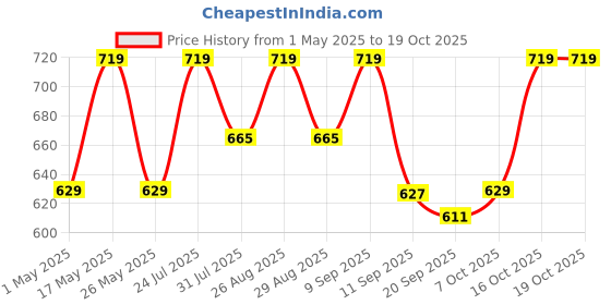 myntra.com her by invictus Solid Puff Sleeve Top her by invictus Price History Graph from 1 May 2025 to 16 Oct 2025