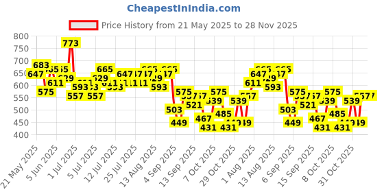 myntra.com her by invictus Solid Pure Cotton Top her by invictus Price History Graph from 21 May 2025 to 28 Nov 2025