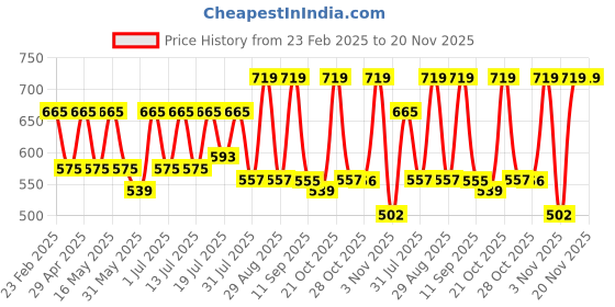 myntra.com her by invictus Solid Roll-Up Sleeves Top with Pleat Details her by invictus Price History Graph from 23 Feb 2025 to 19 Nov 2025