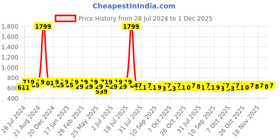 myntra.com her by invictus Solid Shirt Style Top her by invictus Price History Graph from 28 Jul 2024 to 1 Dec 2025