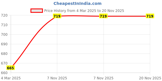myntra.com her by invictus Solid Shirt Style Top her by invictus Price History Graph from 4 Mar 2025 to 19 Nov 2025