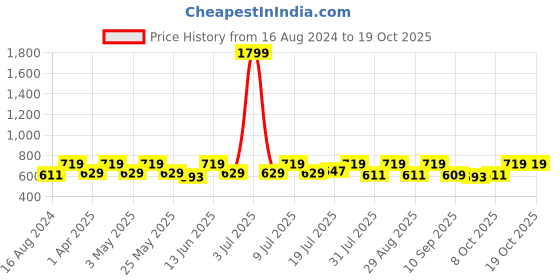 myntra.com her by invictus Solid Shirt Style Top her by invictus Price History Graph from 16 Aug 2024 to 17 Oct 2025