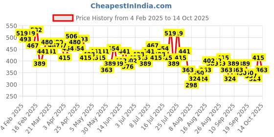 myntra.com her by invictus Solid Textured Puff Sleeves Top her by invictus Price History Graph from 4 Feb 2025 to 14 Oct 2025