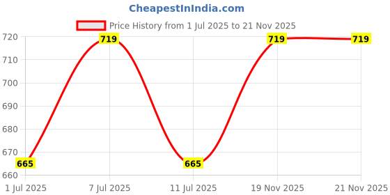 myntra.com her by invictus Solid Tie-Up Neck Top her by invictus Price History Graph from 1 Jul 2025 to 21 Nov 2025