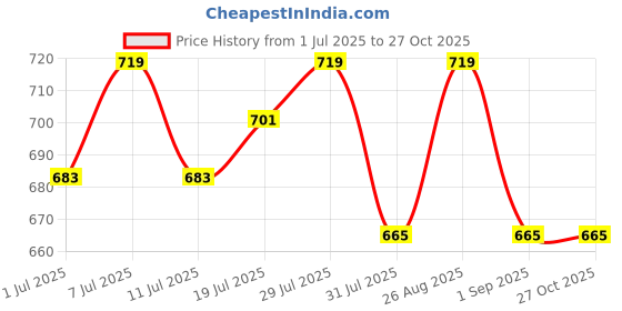 myntra.com her by invictus Solid Tie-Up Neck Top her by invictus Price History Graph from 1 Jul 2025 to 26 Oct 2025