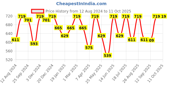 myntra.com her by invictus Solid Top her by invictus Price History Graph from 12 Aug 2024 to 11 Oct 2025