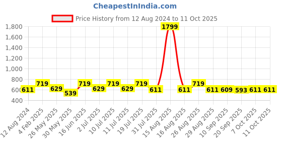 myntra.com her by invictus Solid Top her by invictus Price History Graph from 12 Aug 2024 to 11 Oct 2025
