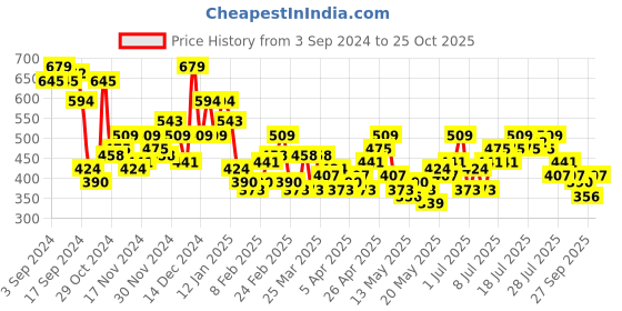 myntra.com her by invictus Solid Top her by invictus Price History Graph from 3 Sep 2024 to 25 Oct 2025