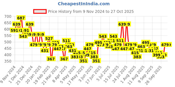 myntra.com her by invictus Solid Top her by invictus Price History Graph from 9 Nov 2024 to 26 Oct 2025