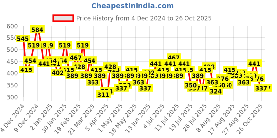 myntra.com her by invictus Solid Top her by invictus Price History Graph from 4 Dec 2024 to 26 Oct 2025