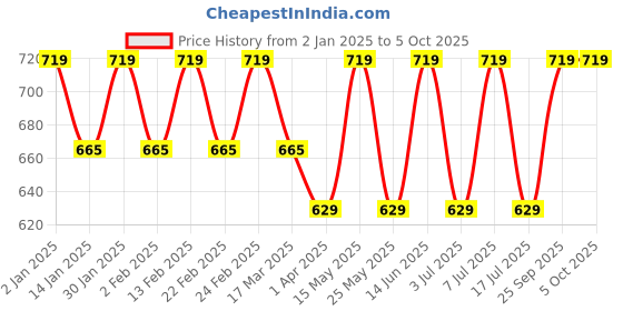 myntra.com her by invictus Solid Top her by invictus Price History Graph from 2 Jan 2025 to 4 Oct 2025