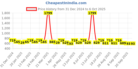 myntra.com her by invictus Solid Top her by invictus Price History Graph from 31 Dec 2024 to 4 Oct 2025