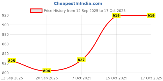 myntra.com her by invictus Solid V-Neck Midi Dress her by invictus Price History Graph from 12 Sep 2025 to 4 Oct 2025