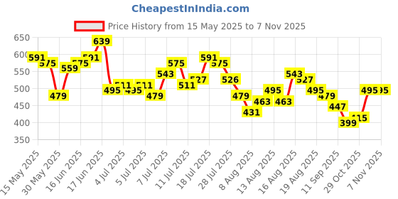 myntra.com her by invictus Solid V-Neck Pleated Detail Top her by invictus Price History Graph from 15 May 2025 to 6 Nov 2025