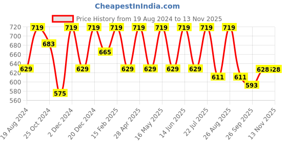 myntra.com her by invictus Solid V-Neck Regular Top her by invictus Price History Graph from 19 Aug 2024 to 11 Nov 2025