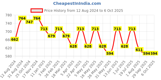 myntra.com her by invictus Solid V-Neck Regular Top her by invictus Price History Graph from 12 Aug 2024 to 4 Oct 2025