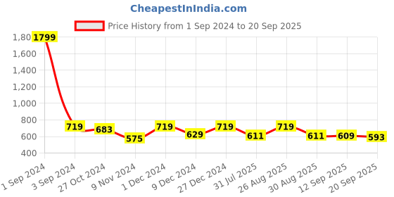 myntra.com her by invictus Solid V-Neck Top her by invictus Price History Graph from 1 Sep 2024 to 20 Sep 2025