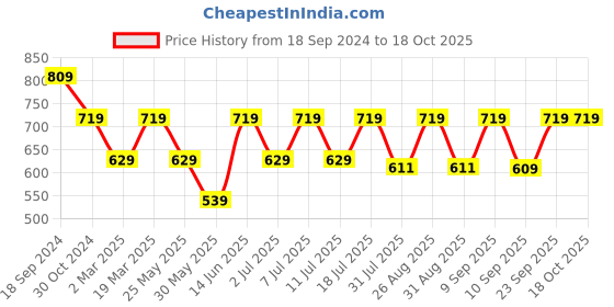 myntra.com her by invictus Solid V-Neck Top her by invictus Price History Graph from 18 Sep 2024 to 18 Oct 2025