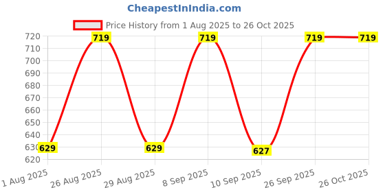 myntra.com her by invictus Solid V-Neck Top her by invictus Price History Graph from 1 Aug 2025 to 26 Oct 2025