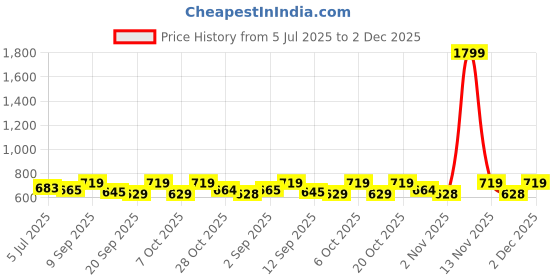 myntra.com her by invictus Solid V-Neck Top her by invictus Price History Graph from 5 Jul 2025 to 2 Dec 2025