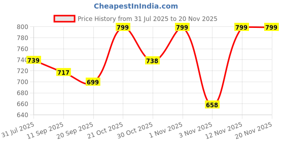 myntra.com her by invictus Solid V-Neck Top her by invictus Price History Graph from 31 Jul 2025 to 20 Nov 2025