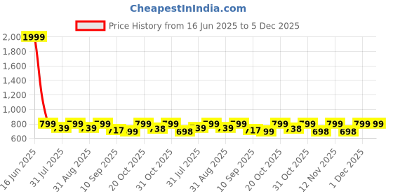 myntra.com her by invictus Solid V-Neck Top her by invictus Price History Graph from 16 Jun 2025 to 5 Dec 2025