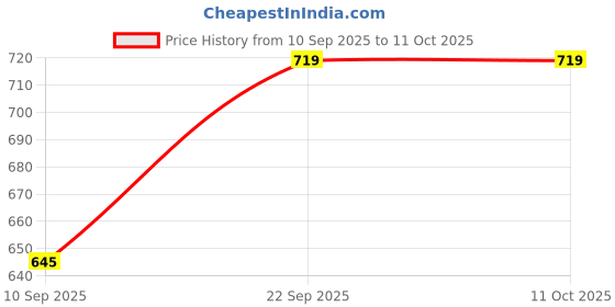 myntra.com her by invictus Solid V-Neck Top her by invictus Price History Graph from 10 Sep 2025 to 10 Oct 2025
