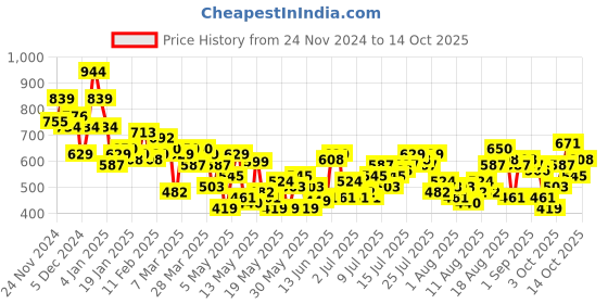 myntra.com her by invictus Spread Collar Half-Zipper Top her by invictus Price History Graph from 24 Nov 2024 to 13 Oct 2025