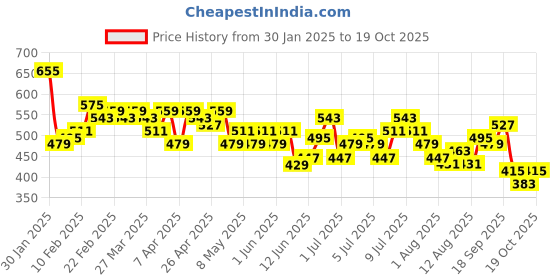 myntra.com her by invictus Square Neck Front Open Top her by invictus Price History Graph from 30 Jan 2025 to 19 Oct 2025