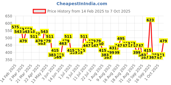 myntra.com her by invictus Square Neck Front-Open Top her by invictus Price History Graph from 14 Feb 2025 to 7 Oct 2025