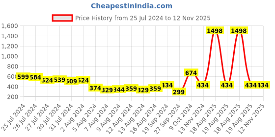 myntra.com her by invictus Striped Bell Sleeve Shirt Style Top her by invictus Price History Graph from 25 Jul 2024 to 11 Nov 2025