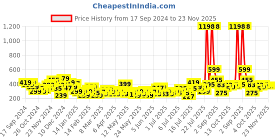 myntra.com her by invictus Striped Blouson Crop Top her by invictus Price History Graph from 17 Sep 2024 to 22 Nov 2025