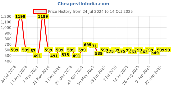 myntra.com her by invictus Striped Extended Sleeves Top her by invictus Price History Graph from 24 Jul 2024 to 14 Oct 2025